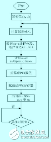 基于80C196KC和L298N的直流電機(jī)PWM控制技術(shù)