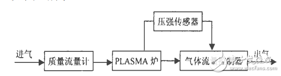 基于L298N芯片對(duì)離子滲氮中壓強(qiáng)的控制