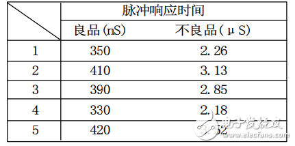 TL431脈沖響應(yīng)時(shí)間測試