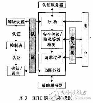 rfid 隱私保護(hù)機(jī)制