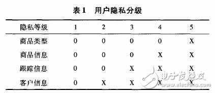 rfid 用戶隱私分級(jí)
