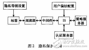 rfid 隱私保護(hù)結(jié)構(gòu)