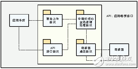 無線射頻識別中間件技術探秘
