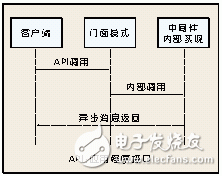 無線射頻識別中間件技術探秘