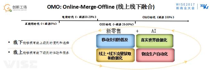 李開(kāi)復(fù):OMO的最終狀態(tài)是商場(chǎng)、工廠、駕駛、物流都無(wú)人化