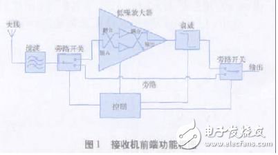 接收機(jī)前端功能框圖