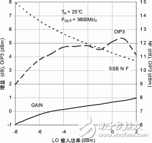  采用LT5560為WiMAX應用提供上變頻轉(zhuǎn)換