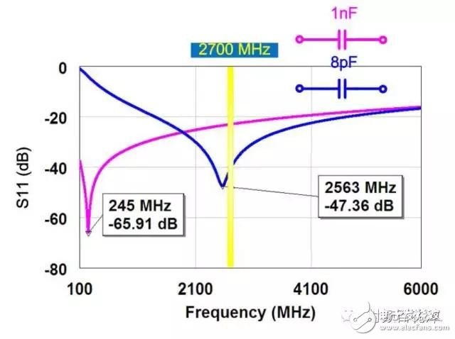  射頻電容電感值為何是pF和nH級(jí)的？