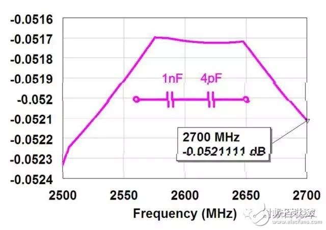  射頻電容電感值為何是pF和nH級(jí)的？