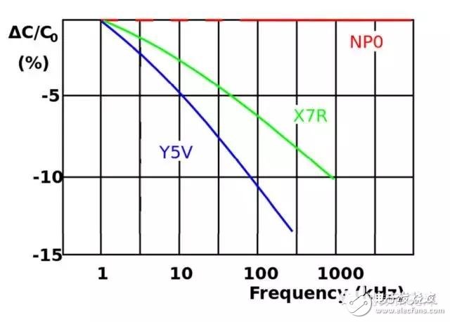  射頻電容電感值為何是pF和nH級(jí)的？