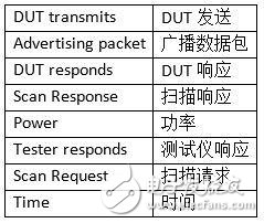 藍(lán)牙低功耗OTA測(cè)試系統(tǒng)的無線性能驗(yàn)證問題解決方案
