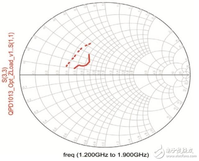 圖4 目標（虛線）到模擬（實線）負載阻抗， 10 Ω圖