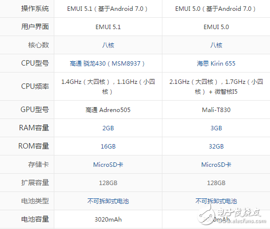 榮耀暢玩6A和榮耀8青春版哪個好？最深度剖析對比參數(shù)分析