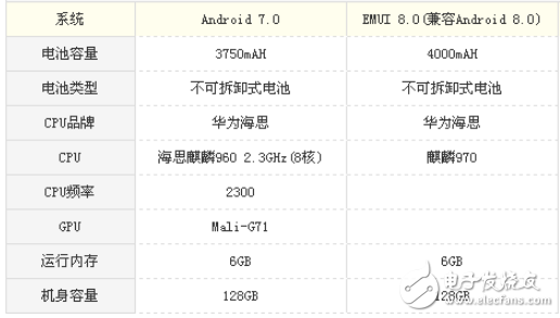 華為Mate10 pro和華為P10 plus哪個(gè)值得買(mǎi)？全面的數(shù)據(jù)對(duì)比