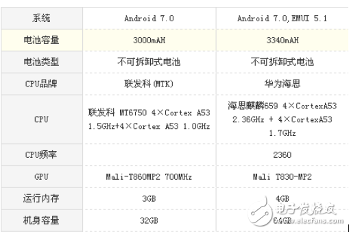 榮耀7X和榮耀v9 play哪個值得買？榮耀7X和榮耀v9 play區(qū)別對比評測