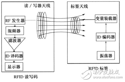 RFID技術(shù)應用及所面臨的挑戰(zhàn)介紹與分析