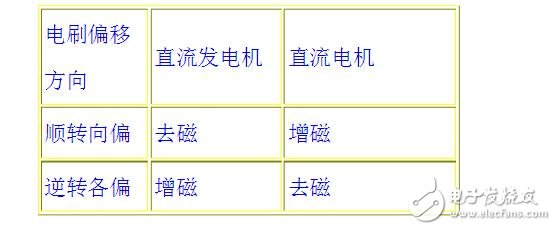 電樞反應(yīng)的作用及性質(zhì)是什么?電樞反應(yīng)對電機的影響