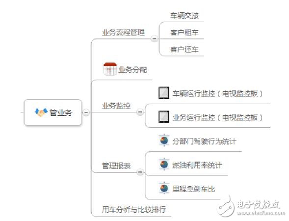 obd車(chē)聯(lián)網(wǎng)解決方案應(yīng)用
