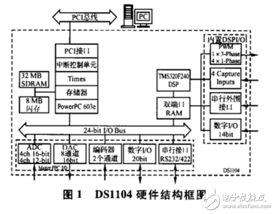 基于dSPACE實(shí)時(shí)仿真的無(wú)刷直流電機(jī)控制系統(tǒng)