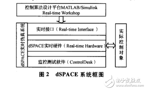 基于dSPACE實(shí)時(shí)仿真的無(wú)刷直流電機(jī)控制系統(tǒng)