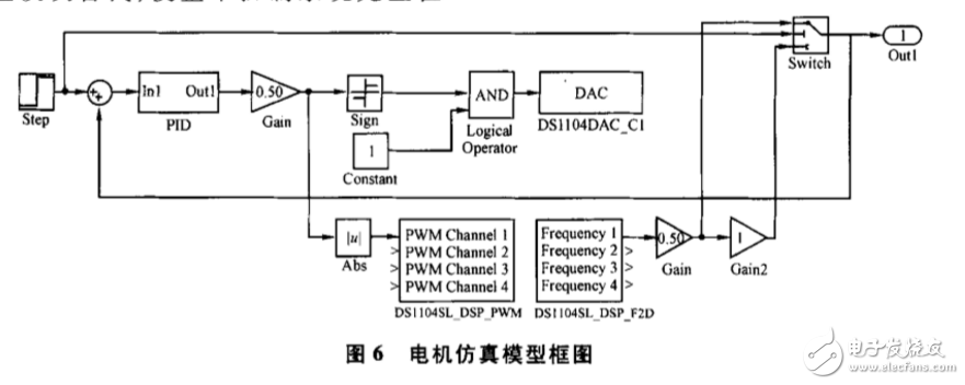 基于dSPACE實(shí)時(shí)仿真的無(wú)刷直流電機(jī)控制系統(tǒng)