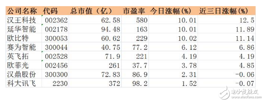 我國人臉識(shí)別上市公司匯總