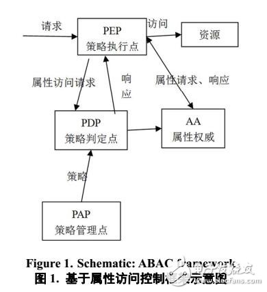 基于屬性的云存儲系統(tǒng)訪問控制機(jī)制