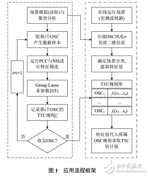 風(fēng)電外送斷面電力系統(tǒng)TTC的在線估計(jì)