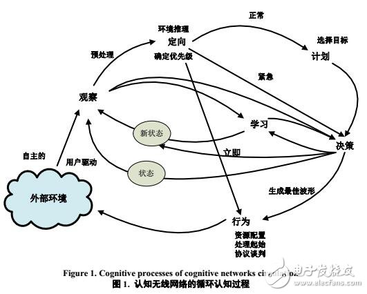 基于勢博弈的認(rèn)知無線網(wǎng)絡(luò)動(dòng)態(tài)頻譜管理研究