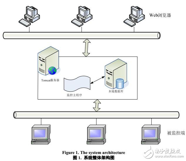 企業(yè)級應(yīng)用系統(tǒng)綜合管理平臺的研究