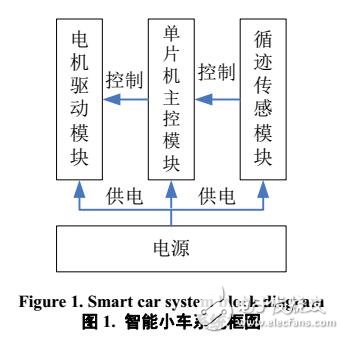 一種自動(dòng)循跡智能車控制系統(tǒng)
