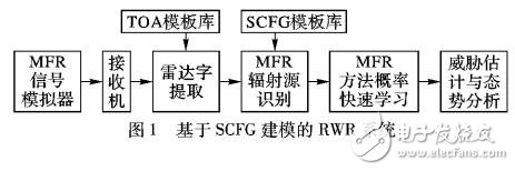 基于Earley算法的多功能雷達文法概率快速學(xué)習(xí)算法