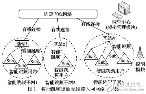 基于智能跳頻的短波無線接入網(wǎng)動態(tài)頻譜分配算法