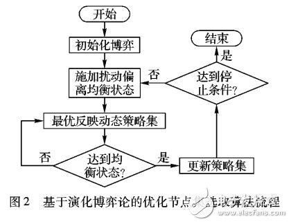 基于演化博弈論的無(wú)線(xiàn)傳感網(wǎng)監(jiān)測(cè)節(jié)點(diǎn)分群算法