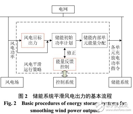 用于平滑風(fēng)電出力的儲(chǔ)能系統(tǒng)運(yùn)行與配置綜述