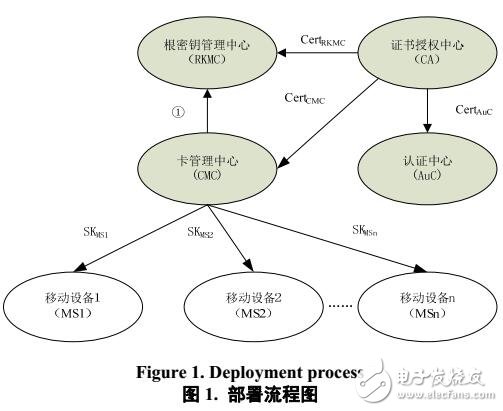 基于非對(duì)稱(chēng)加密的根密鑰管理方案