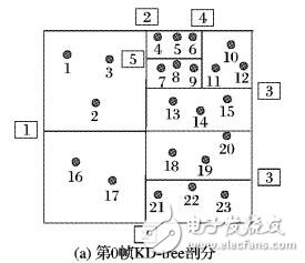 基于KD-tree剖分的三維動態(tài)場景快速有效壓縮
