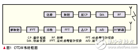  WiMAX物理層關(guān)鍵技術(shù)及其演進(jìn)
