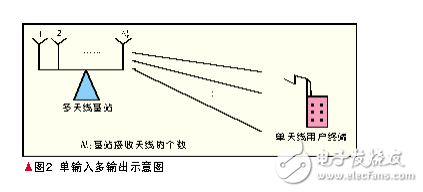  WiMAX物理層關(guān)鍵技術(shù)及其演進(jìn)