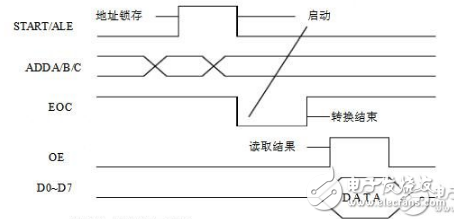 adc0809用法詳解_引腳圖及功能_工作原理_內(nèi)部結(jié)構(gòu)及應(yīng)用電路