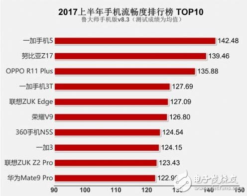 手機(jī)流暢度最新排行榜 看看你的排第幾？