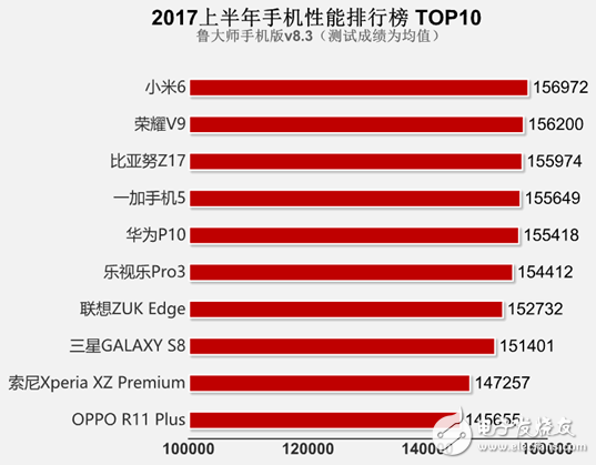 手機(jī)流暢度最新排行榜 看看你的排第幾？
