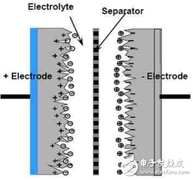法拉電容的選型及應(yīng)用（超級(jí)電容）