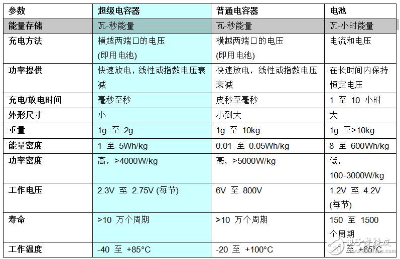 法拉電容的選型及應(yīng)用（超級電容）