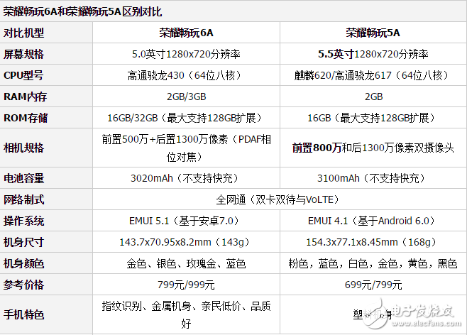 榮耀暢玩6A和榮耀暢玩5A哪個(gè)好？如何挑選適合的手機(jī)