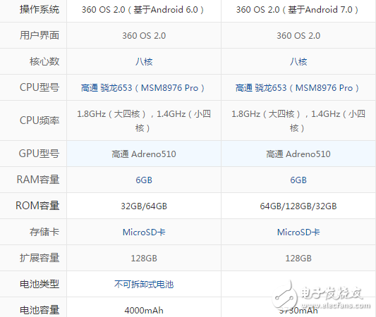 360手機(jī)N5S和N5有什么不同？相繼發(fā)售區(qū)別到底在哪里？