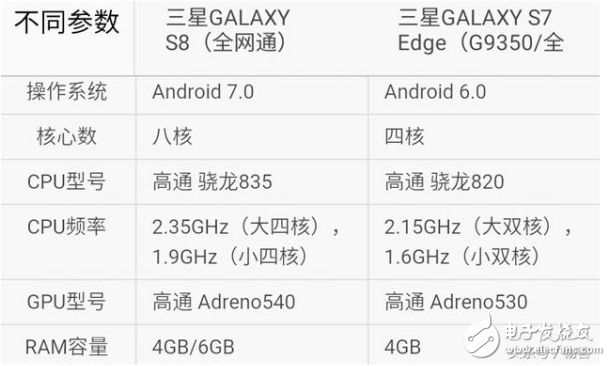 三星s7edge和s8買哪個？三星s7edge和s8評測區(qū)別分析