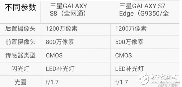 三星s7edge和s8買哪個？三星s7edge和s8評測區(qū)別分析