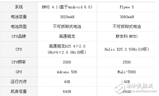 華為nova和魅族pro6s哪個好？華為nova和魅族pro6s性能配置對比分析全解