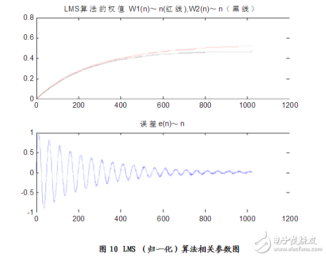 matlab實現(xiàn)的自適應(yīng)濾波算法
